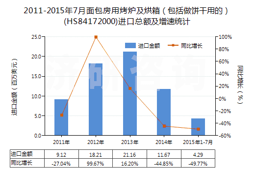 2011-2015年7月面包房用烤爐及烘箱（包括做餅干用的）(HS84172000)進口總額及增速統(tǒng)計